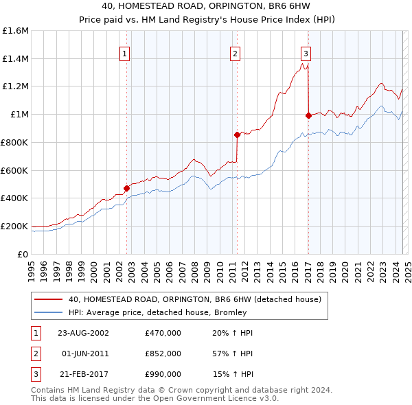 40, HOMESTEAD ROAD, ORPINGTON, BR6 6HW: Price paid vs HM Land Registry's House Price Index