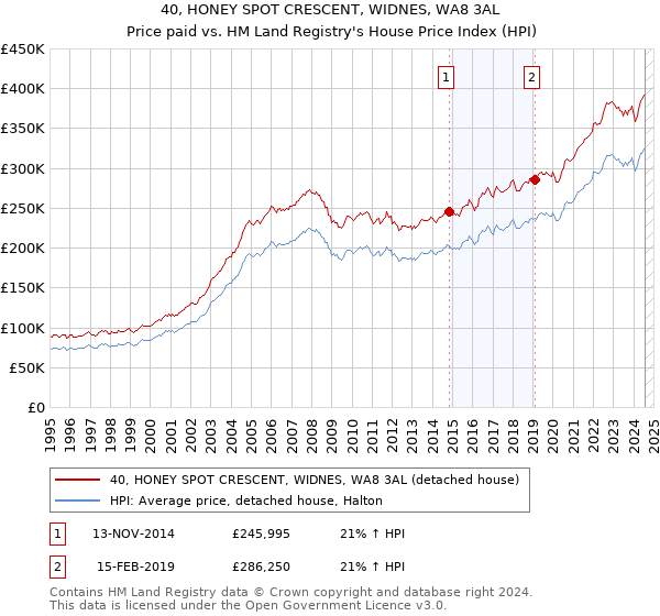 40, HONEY SPOT CRESCENT, WIDNES, WA8 3AL: Price paid vs HM Land Registry's House Price Index