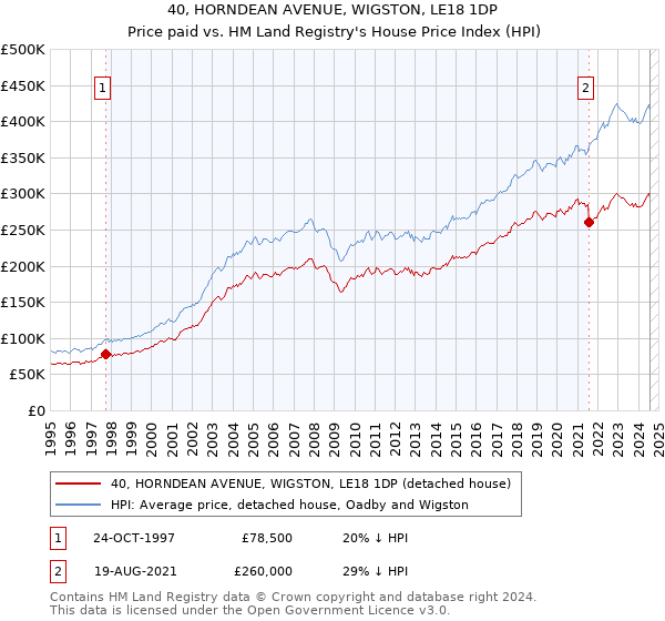 40, HORNDEAN AVENUE, WIGSTON, LE18 1DP: Price paid vs HM Land Registry's House Price Index