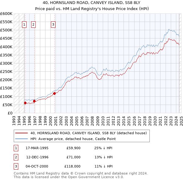 40, HORNSLAND ROAD, CANVEY ISLAND, SS8 8LY: Price paid vs HM Land Registry's House Price Index