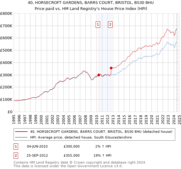 40, HORSECROFT GARDENS, BARRS COURT, BRISTOL, BS30 8HU: Price paid vs HM Land Registry's House Price Index