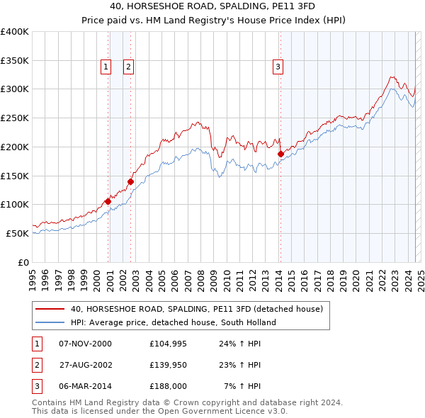 40, HORSESHOE ROAD, SPALDING, PE11 3FD: Price paid vs HM Land Registry's House Price Index