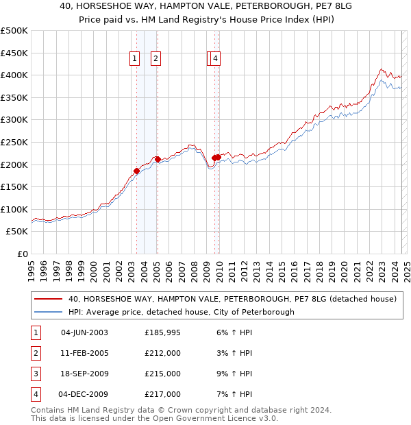 40, HORSESHOE WAY, HAMPTON VALE, PETERBOROUGH, PE7 8LG: Price paid vs HM Land Registry's House Price Index