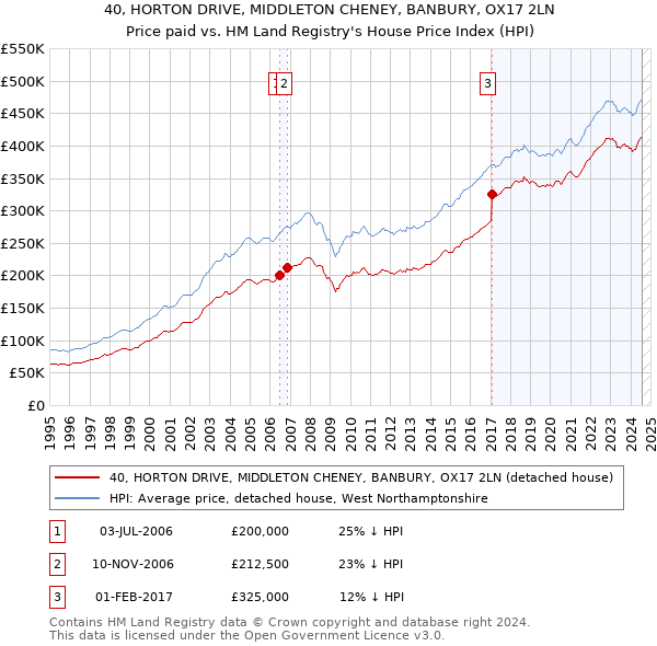 40, HORTON DRIVE, MIDDLETON CHENEY, BANBURY, OX17 2LN: Price paid vs HM Land Registry's House Price Index