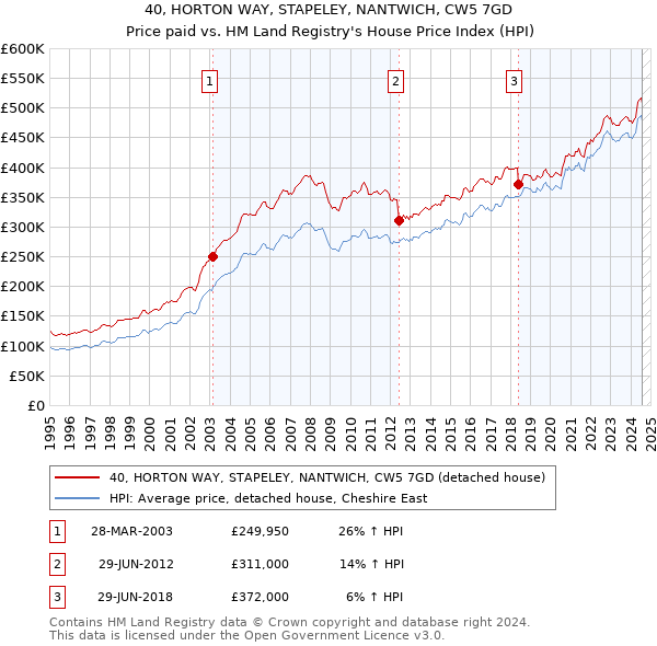 40, HORTON WAY, STAPELEY, NANTWICH, CW5 7GD: Price paid vs HM Land Registry's House Price Index