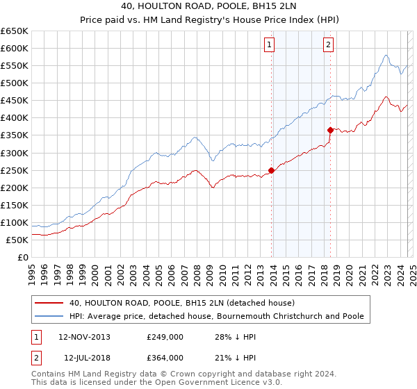 40, HOULTON ROAD, POOLE, BH15 2LN: Price paid vs HM Land Registry's House Price Index