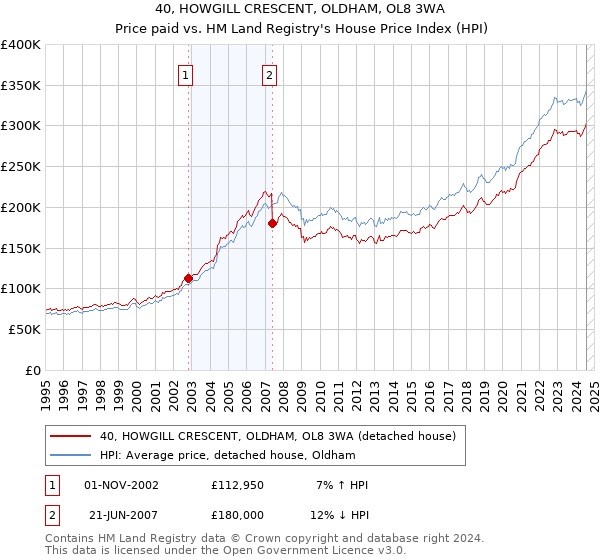 40, HOWGILL CRESCENT, OLDHAM, OL8 3WA: Price paid vs HM Land Registry's House Price Index