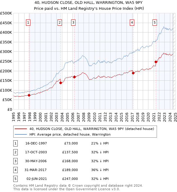 40, HUDSON CLOSE, OLD HALL, WARRINGTON, WA5 9PY: Price paid vs HM Land Registry's House Price Index