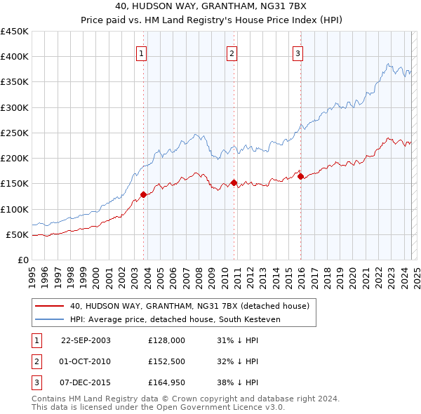 40, HUDSON WAY, GRANTHAM, NG31 7BX: Price paid vs HM Land Registry's House Price Index