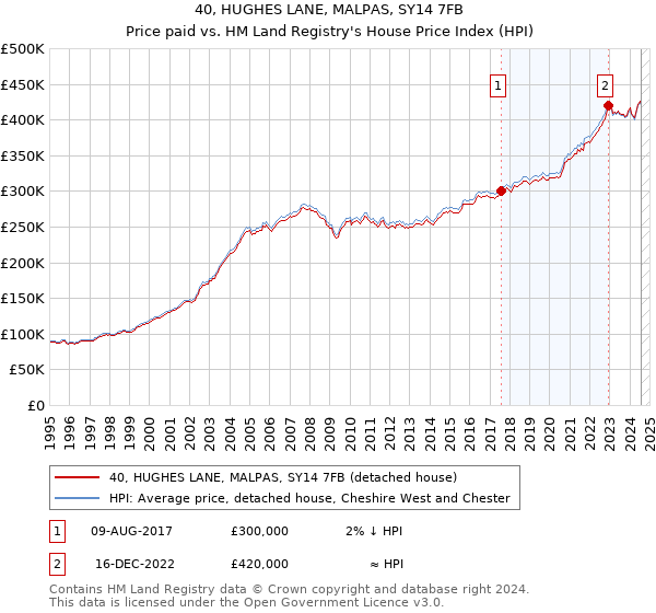 40, HUGHES LANE, MALPAS, SY14 7FB: Price paid vs HM Land Registry's House Price Index