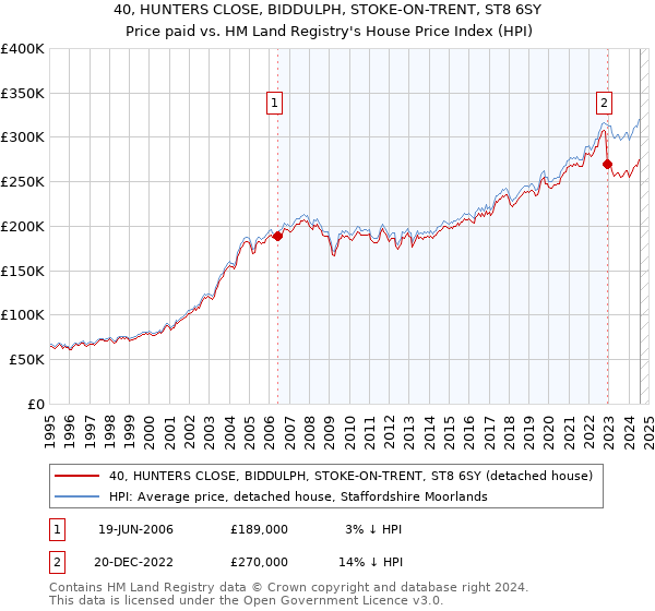 40, HUNTERS CLOSE, BIDDULPH, STOKE-ON-TRENT, ST8 6SY: Price paid vs HM Land Registry's House Price Index