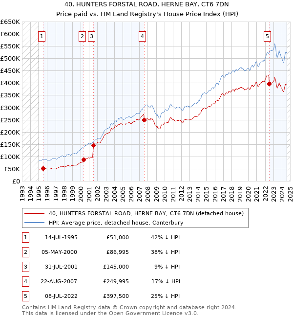 40, HUNTERS FORSTAL ROAD, HERNE BAY, CT6 7DN: Price paid vs HM Land Registry's House Price Index