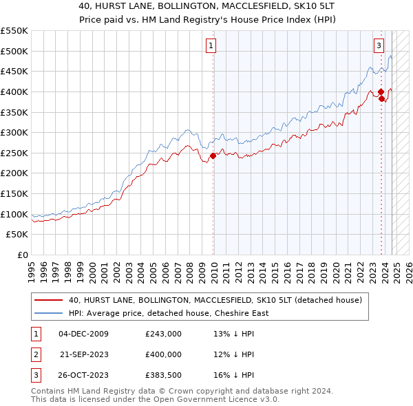 40, HURST LANE, BOLLINGTON, MACCLESFIELD, SK10 5LT: Price paid vs HM Land Registry's House Price Index