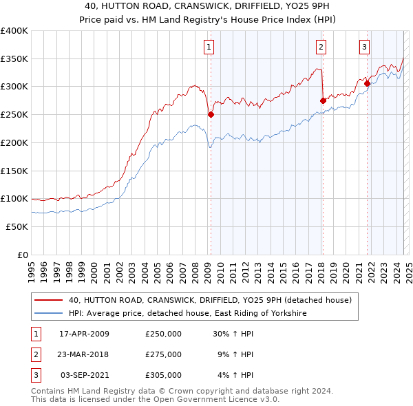 40, HUTTON ROAD, CRANSWICK, DRIFFIELD, YO25 9PH: Price paid vs HM Land Registry's House Price Index