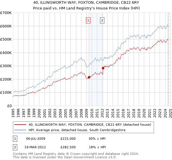 40, ILLINGWORTH WAY, FOXTON, CAMBRIDGE, CB22 6RY: Price paid vs HM Land Registry's House Price Index