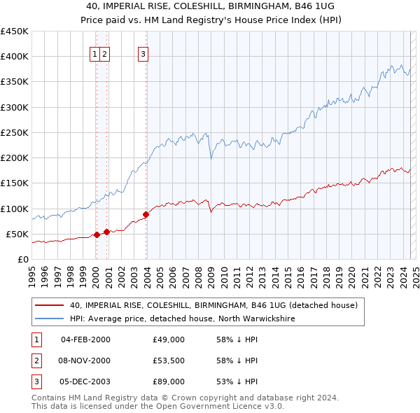 40, IMPERIAL RISE, COLESHILL, BIRMINGHAM, B46 1UG: Price paid vs HM Land Registry's House Price Index