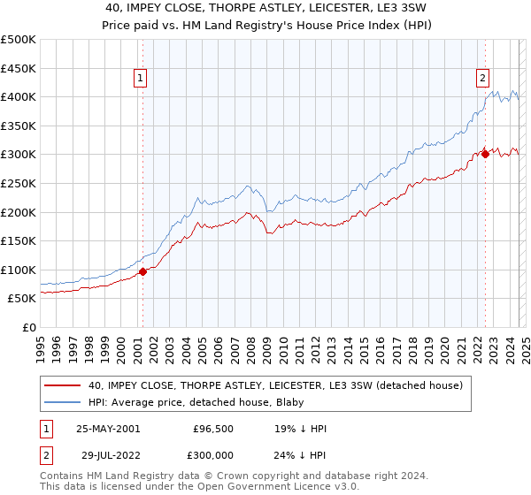 40, IMPEY CLOSE, THORPE ASTLEY, LEICESTER, LE3 3SW: Price paid vs HM Land Registry's House Price Index