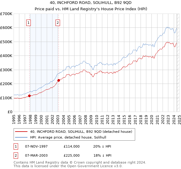 40, INCHFORD ROAD, SOLIHULL, B92 9QD: Price paid vs HM Land Registry's House Price Index