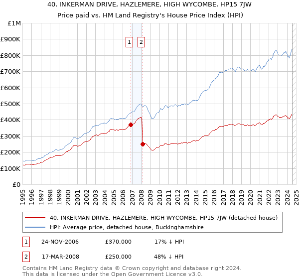 40, INKERMAN DRIVE, HAZLEMERE, HIGH WYCOMBE, HP15 7JW: Price paid vs HM Land Registry's House Price Index