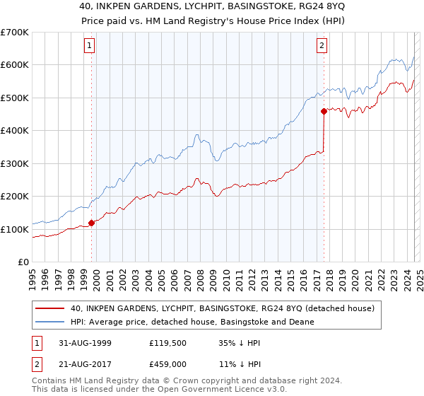 40, INKPEN GARDENS, LYCHPIT, BASINGSTOKE, RG24 8YQ: Price paid vs HM Land Registry's House Price Index