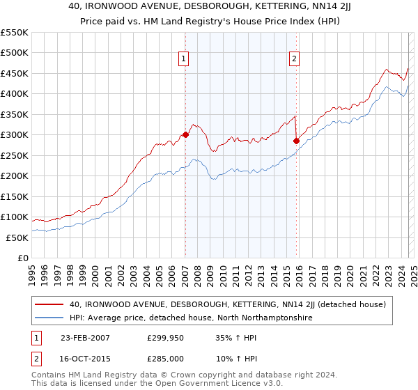 40, IRONWOOD AVENUE, DESBOROUGH, KETTERING, NN14 2JJ: Price paid vs HM Land Registry's House Price Index