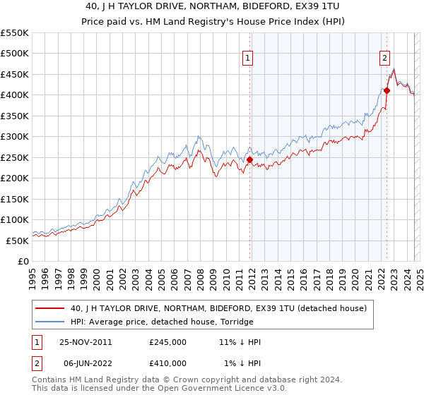 40, J H TAYLOR DRIVE, NORTHAM, BIDEFORD, EX39 1TU: Price paid vs HM Land Registry's House Price Index