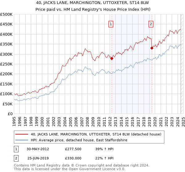 40, JACKS LANE, MARCHINGTON, UTTOXETER, ST14 8LW: Price paid vs HM Land Registry's House Price Index