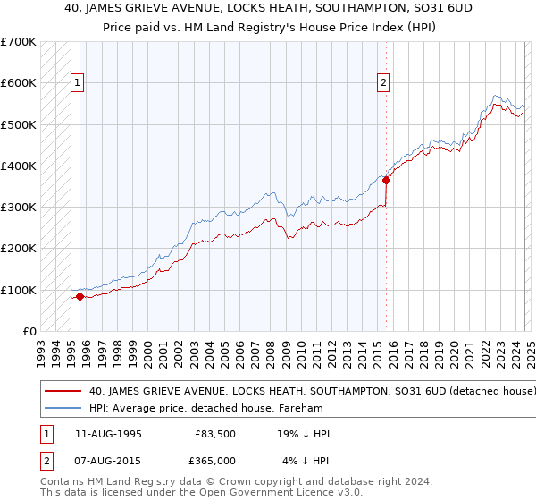 40, JAMES GRIEVE AVENUE, LOCKS HEATH, SOUTHAMPTON, SO31 6UD: Price paid vs HM Land Registry's House Price Index