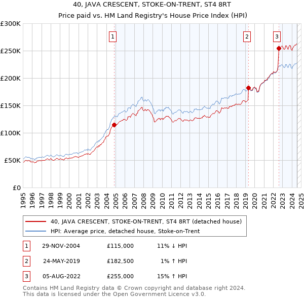 40, JAVA CRESCENT, STOKE-ON-TRENT, ST4 8RT: Price paid vs HM Land Registry's House Price Index