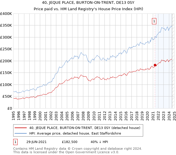 40, JEQUE PLACE, BURTON-ON-TRENT, DE13 0SY: Price paid vs HM Land Registry's House Price Index