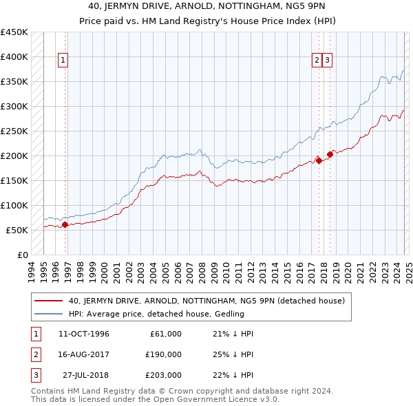 40, JERMYN DRIVE, ARNOLD, NOTTINGHAM, NG5 9PN: Price paid vs HM Land Registry's House Price Index