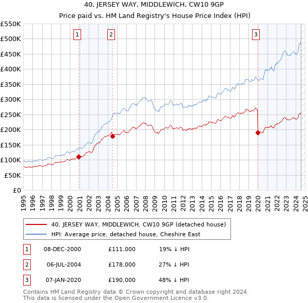 40, JERSEY WAY, MIDDLEWICH, CW10 9GP: Price paid vs HM Land Registry's House Price Index