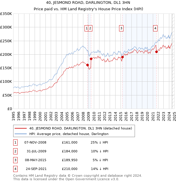 40, JESMOND ROAD, DARLINGTON, DL1 3HN: Price paid vs HM Land Registry's House Price Index