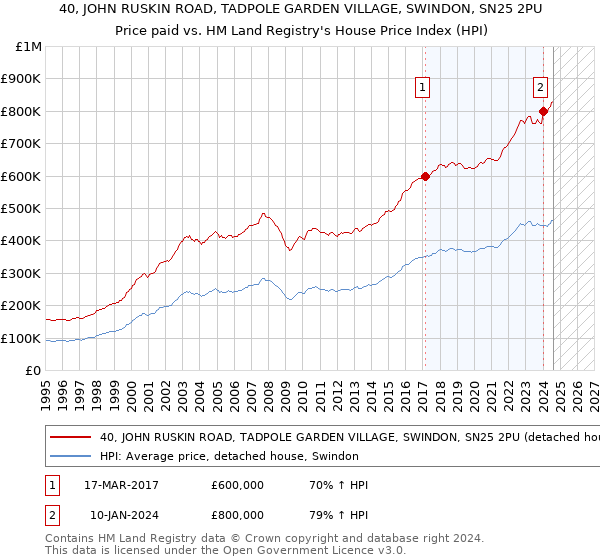 40, JOHN RUSKIN ROAD, TADPOLE GARDEN VILLAGE, SWINDON, SN25 2PU: Price paid vs HM Land Registry's House Price Index