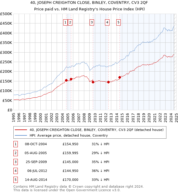 40, JOSEPH CREIGHTON CLOSE, BINLEY, COVENTRY, CV3 2QF: Price paid vs HM Land Registry's House Price Index