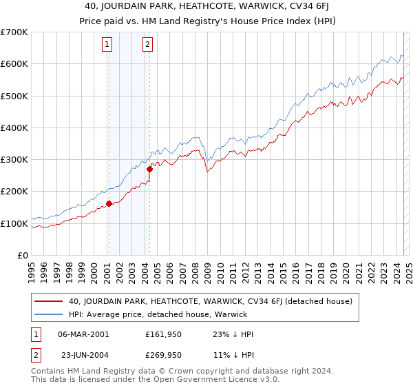 40, JOURDAIN PARK, HEATHCOTE, WARWICK, CV34 6FJ: Price paid vs HM Land Registry's House Price Index