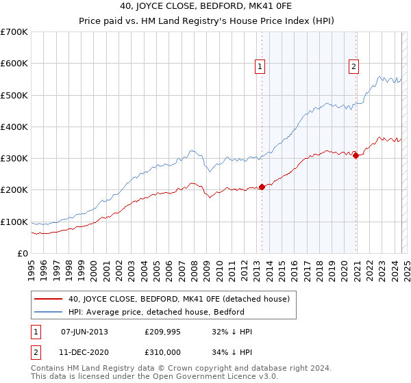 40, JOYCE CLOSE, BEDFORD, MK41 0FE: Price paid vs HM Land Registry's House Price Index