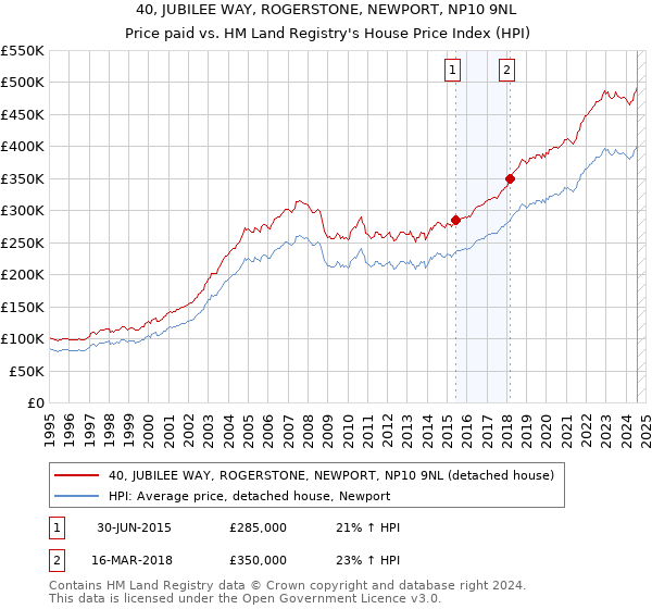 40, JUBILEE WAY, ROGERSTONE, NEWPORT, NP10 9NL: Price paid vs HM Land Registry's House Price Index