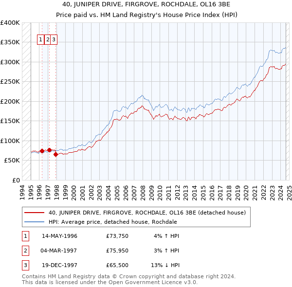 40, JUNIPER DRIVE, FIRGROVE, ROCHDALE, OL16 3BE: Price paid vs HM Land Registry's House Price Index