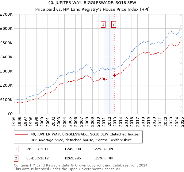 40, JUPITER WAY, BIGGLESWADE, SG18 8EW: Price paid vs HM Land Registry's House Price Index