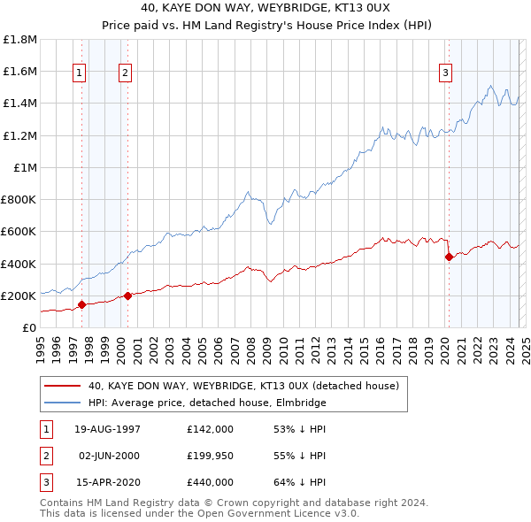 40, KAYE DON WAY, WEYBRIDGE, KT13 0UX: Price paid vs HM Land Registry's House Price Index