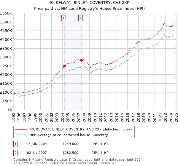 40, KELWAY, BINLEY, COVENTRY, CV3 2XP: Price paid vs HM Land Registry's House Price Index