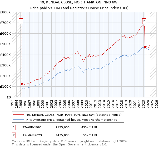 40, KENDAL CLOSE, NORTHAMPTON, NN3 6WJ: Price paid vs HM Land Registry's House Price Index