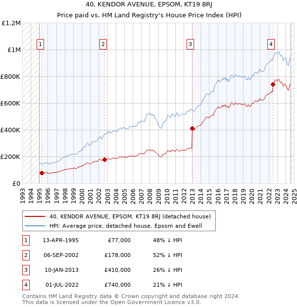 40, KENDOR AVENUE, EPSOM, KT19 8RJ: Price paid vs HM Land Registry's House Price Index