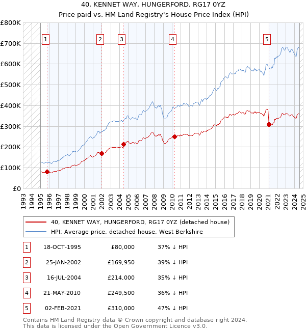 40, KENNET WAY, HUNGERFORD, RG17 0YZ: Price paid vs HM Land Registry's House Price Index