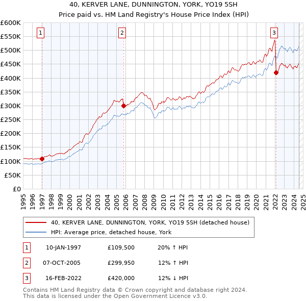 40, KERVER LANE, DUNNINGTON, YORK, YO19 5SH: Price paid vs HM Land Registry's House Price Index