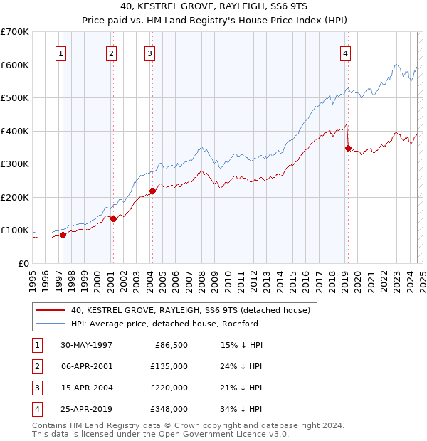 40, KESTREL GROVE, RAYLEIGH, SS6 9TS: Price paid vs HM Land Registry's House Price Index