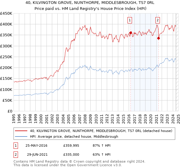 40, KILVINGTON GROVE, NUNTHORPE, MIDDLESBROUGH, TS7 0RL: Price paid vs HM Land Registry's House Price Index