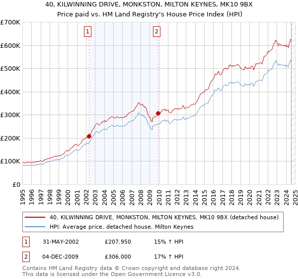 40, KILWINNING DRIVE, MONKSTON, MILTON KEYNES, MK10 9BX: Price paid vs HM Land Registry's House Price Index