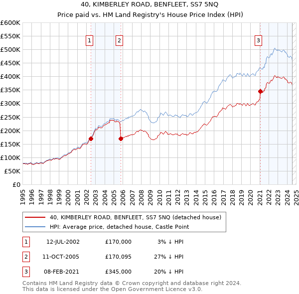 40, KIMBERLEY ROAD, BENFLEET, SS7 5NQ: Price paid vs HM Land Registry's House Price Index